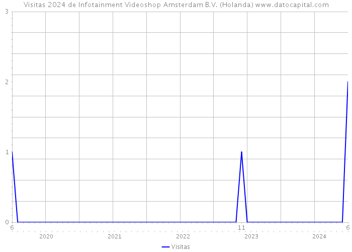Visitas 2024 de Infotainment Videoshop Amsterdam B.V. (Holanda) 