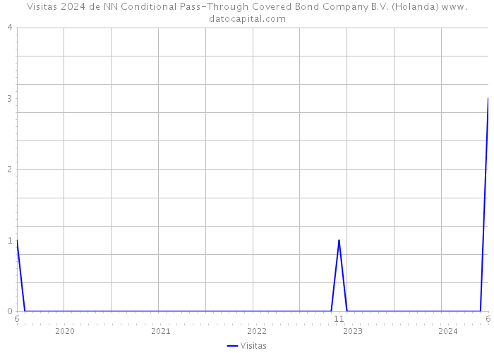 Visitas 2024 de NN Conditional Pass-Through Covered Bond Company B.V. (Holanda) 