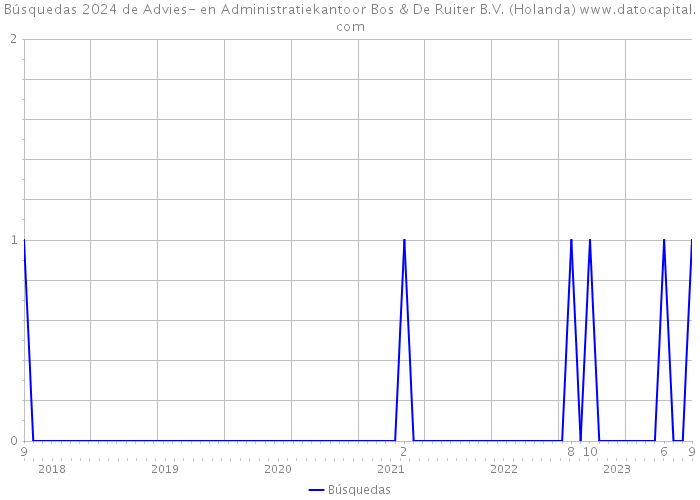 Búsquedas 2024 de Advies- en Administratiekantoor Bos & De Ruiter B.V. (Holanda) 