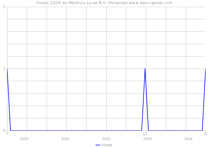 Visitas 2024 de Wijnhuis Lucas B.V. (Holanda) 