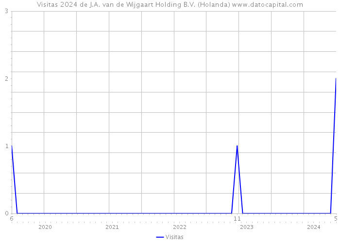 Visitas 2024 de J.A. van de Wijgaart Holding B.V. (Holanda) 