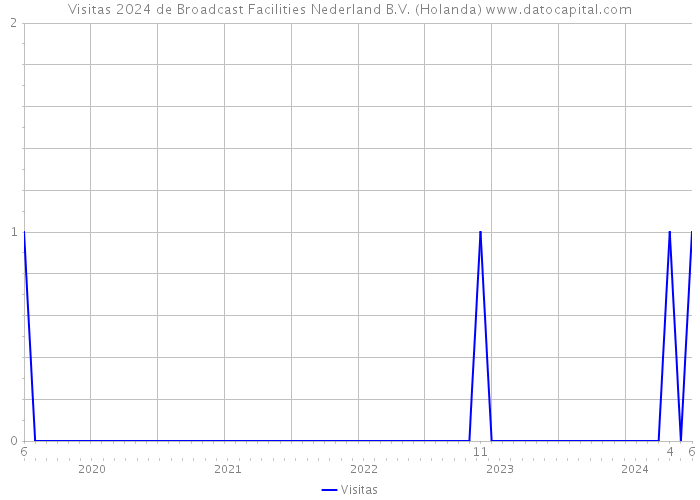 Visitas 2024 de Broadcast Facilities Nederland B.V. (Holanda) 