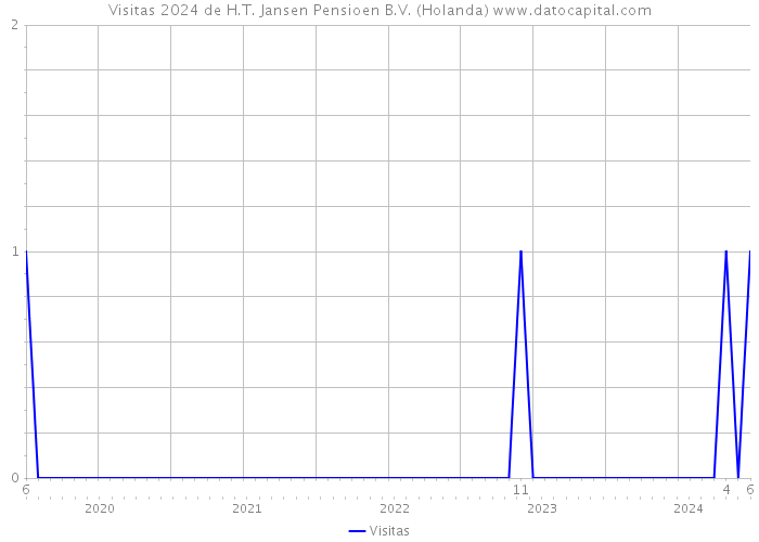 Visitas 2024 de H.T. Jansen Pensioen B.V. (Holanda) 