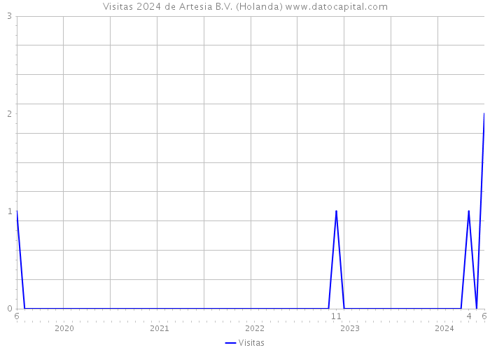 Visitas 2024 de Artesia B.V. (Holanda) 