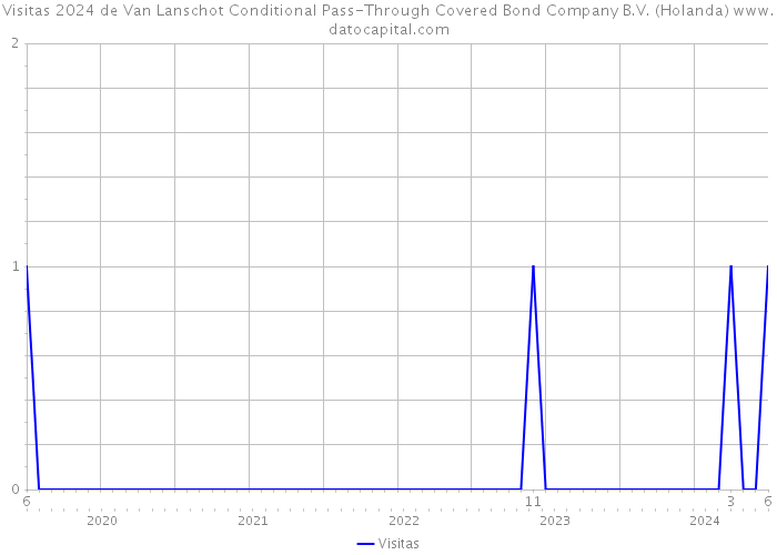 Visitas 2024 de Van Lanschot Conditional Pass-Through Covered Bond Company B.V. (Holanda) 