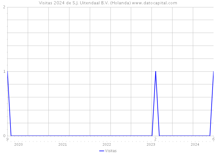 Visitas 2024 de S.J. Uitendaal B.V. (Holanda) 