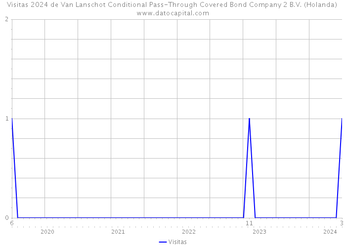 Visitas 2024 de Van Lanschot Conditional Pass-Through Covered Bond Company 2 B.V. (Holanda) 
