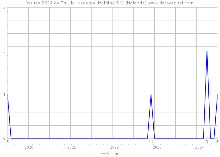 Visitas 2024 de Th.L.M. Nederpel Holding B.V. (Holanda) 