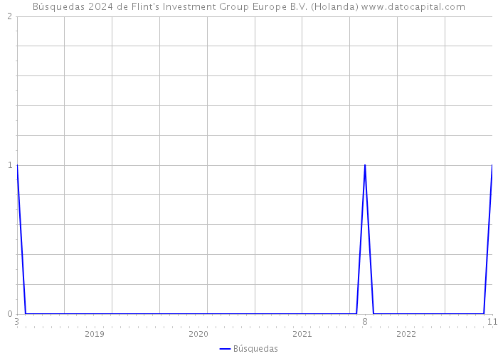 Búsquedas 2024 de Flint's Investment Group Europe B.V. (Holanda) 