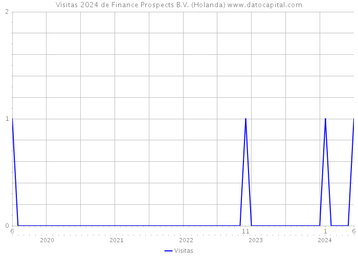 Visitas 2024 de Finance Prospects B.V. (Holanda) 