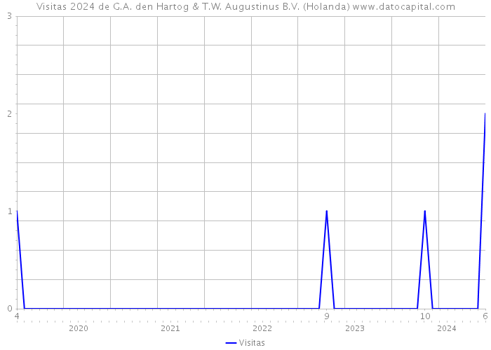 Visitas 2024 de G.A. den Hartog & T.W. Augustinus B.V. (Holanda) 