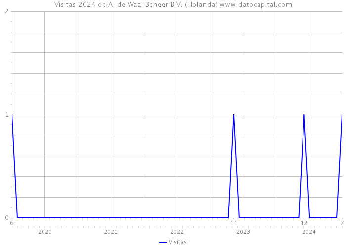 Visitas 2024 de A. de Waal Beheer B.V. (Holanda) 