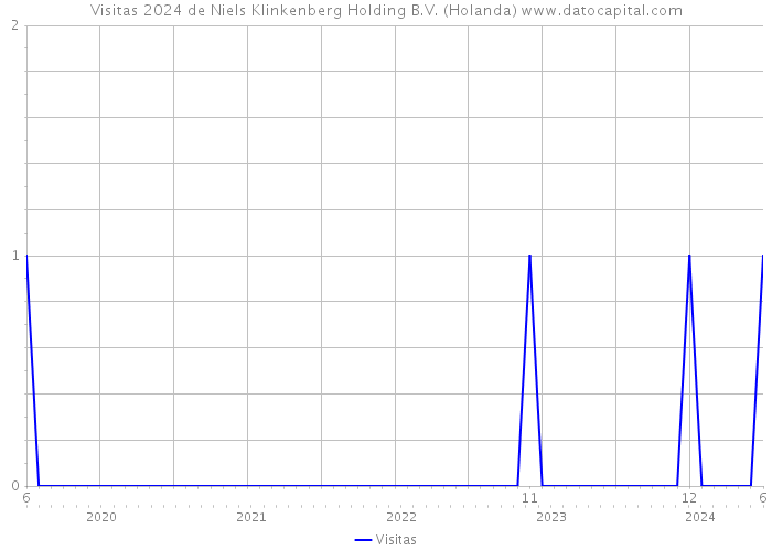 Visitas 2024 de Niels Klinkenberg Holding B.V. (Holanda) 