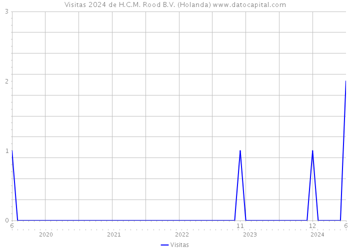 Visitas 2024 de H.C.M. Rood B.V. (Holanda) 