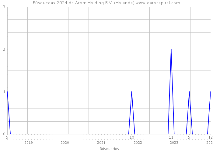 Búsquedas 2024 de Atom Holding B.V. (Holanda) 