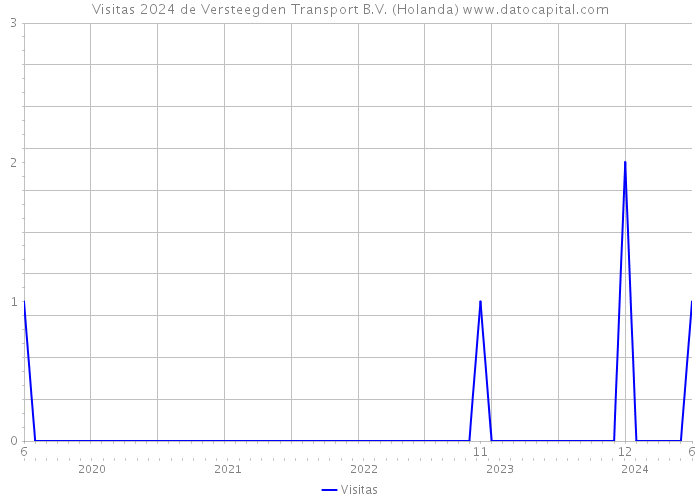 Visitas 2024 de Versteegden Transport B.V. (Holanda) 