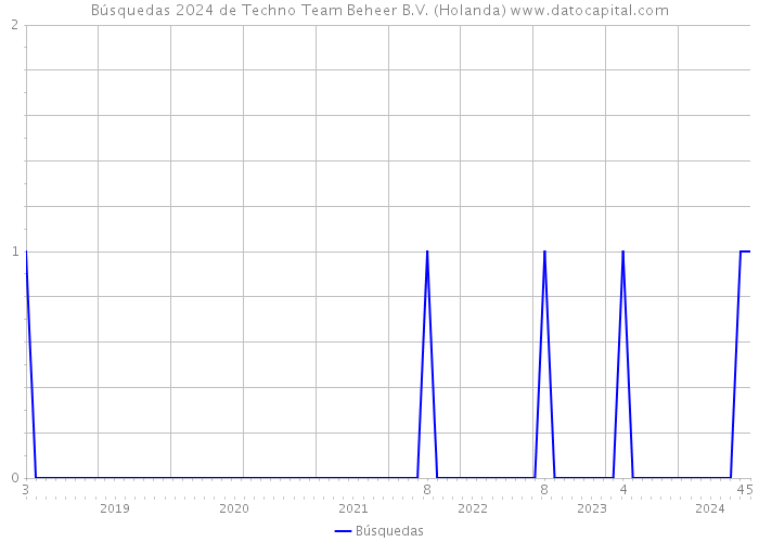 Búsquedas 2024 de Techno Team Beheer B.V. (Holanda) 