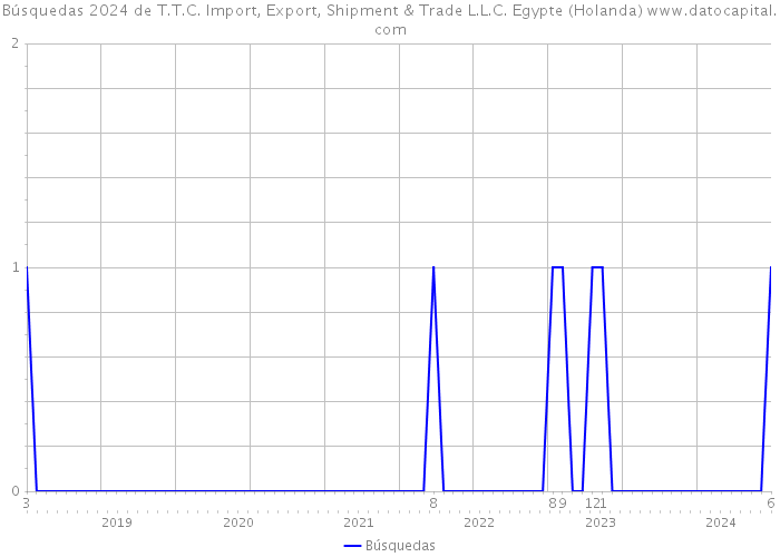 Búsquedas 2024 de T.T.C. Import, Export, Shipment & Trade L.L.C. Egypte (Holanda) 