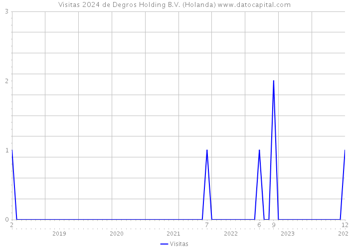 Visitas 2024 de Degros Holding B.V. (Holanda) 