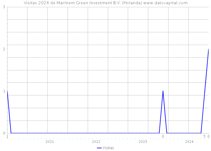 Visitas 2024 de Maritiem Green Investment B.V. (Holanda) 