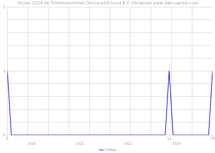 Visitas 2024 de Timmertechniek Onroerend Goed B.V. (Holanda) 