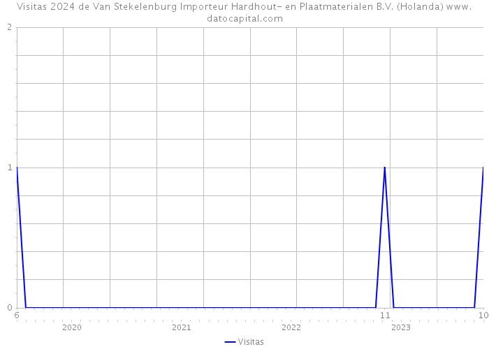 Visitas 2024 de Van Stekelenburg Importeur Hardhout- en Plaatmaterialen B.V. (Holanda) 