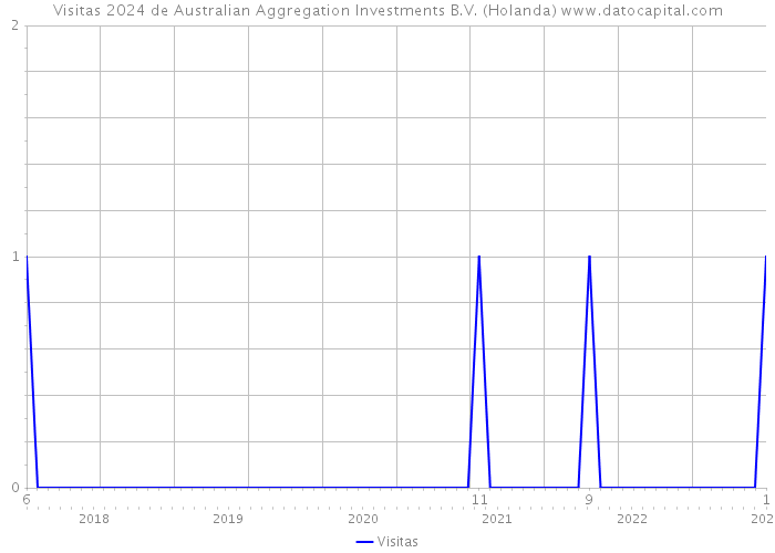Visitas 2024 de Australian Aggregation Investments B.V. (Holanda) 