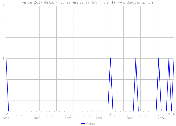 Visitas 2024 de L.C.M. Schaeffers Beheer B.V. (Holanda) 