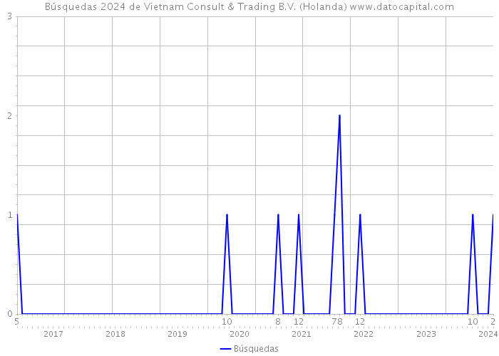 Búsquedas 2024 de Vietnam Consult & Trading B.V. (Holanda) 