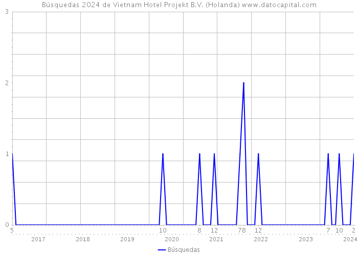 Búsquedas 2024 de Vietnam Hotel Projekt B.V. (Holanda) 