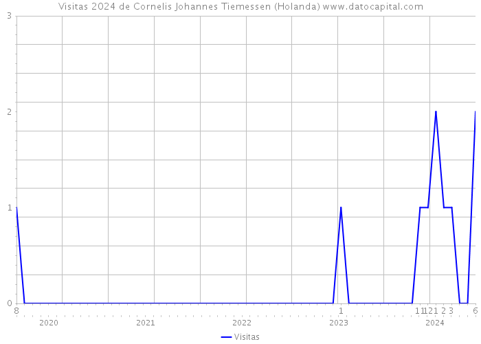 Visitas 2024 de Cornelis Johannes Tiemessen (Holanda) 