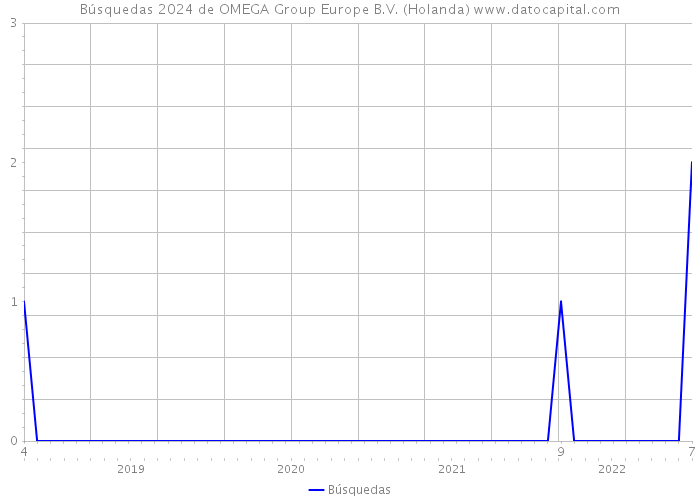 Búsquedas 2024 de OMEGA Group Europe B.V. (Holanda) 