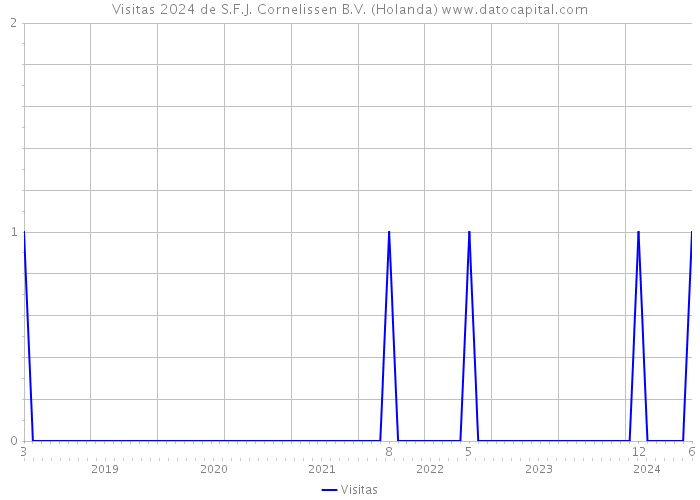 Visitas 2024 de S.F.J. Cornelissen B.V. (Holanda) 