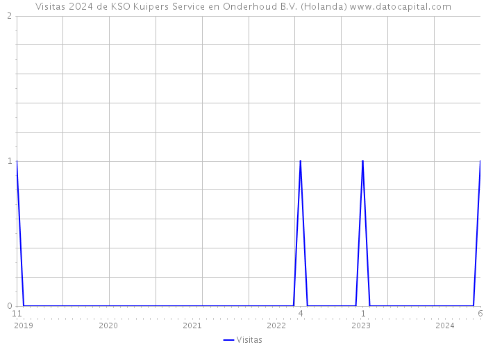Visitas 2024 de KSO Kuipers Service en Onderhoud B.V. (Holanda) 