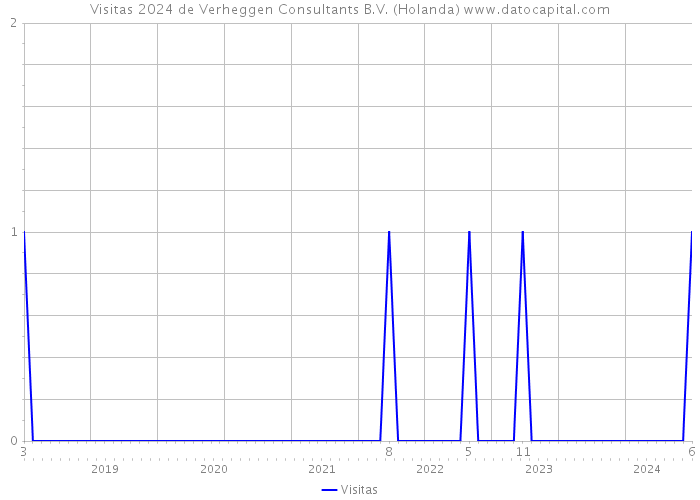 Visitas 2024 de Verheggen Consultants B.V. (Holanda) 