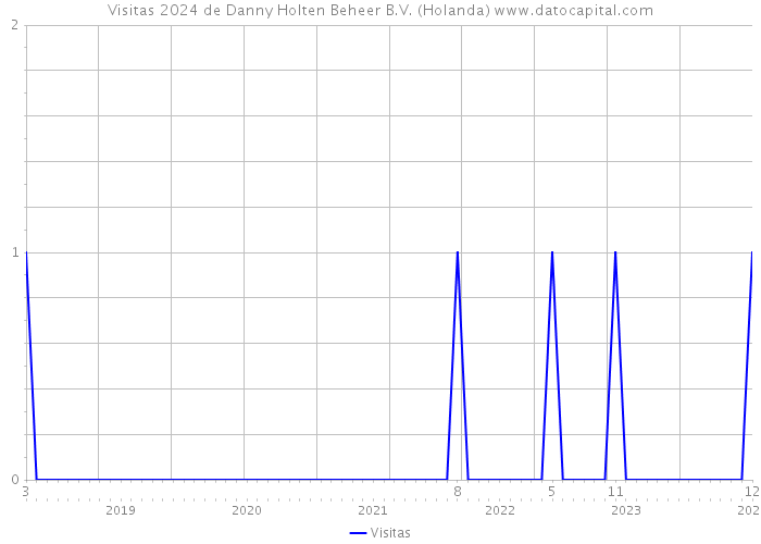 Visitas 2024 de Danny Holten Beheer B.V. (Holanda) 