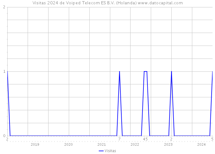Visitas 2024 de Voiped Telecom ES B.V. (Holanda) 