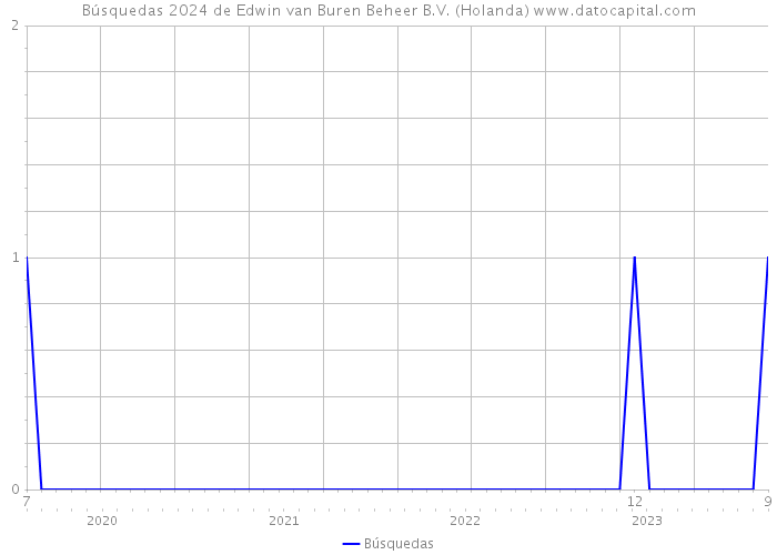 Búsquedas 2024 de Edwin van Buren Beheer B.V. (Holanda) 