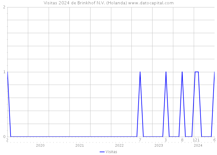 Visitas 2024 de Brinkhof N.V. (Holanda) 