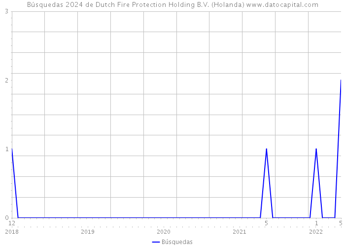 Búsquedas 2024 de Dutch Fire Protection Holding B.V. (Holanda) 