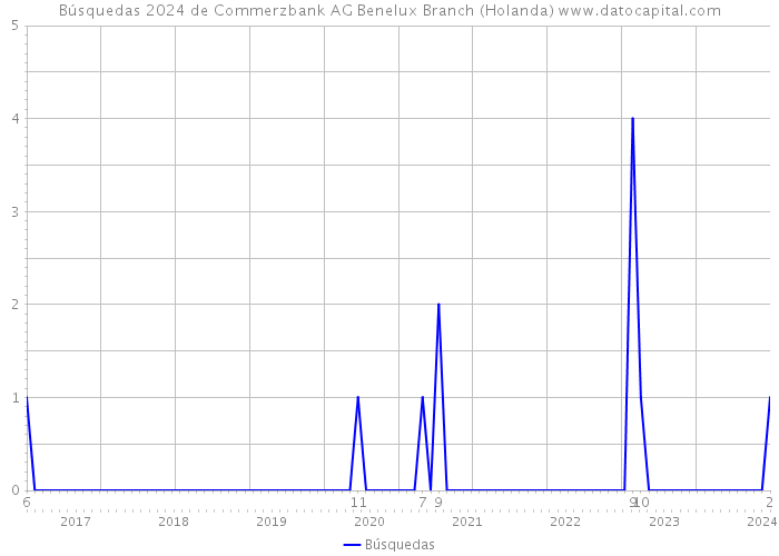 Búsquedas 2024 de Commerzbank AG Benelux Branch (Holanda) 