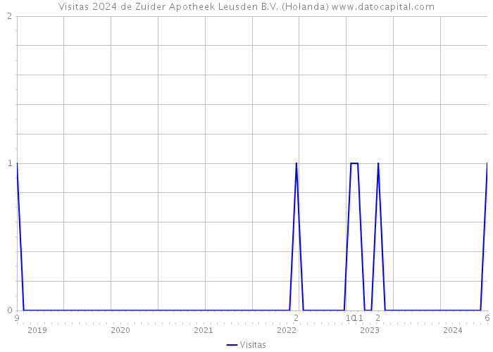 Visitas 2024 de Zuider Apotheek Leusden B.V. (Holanda) 