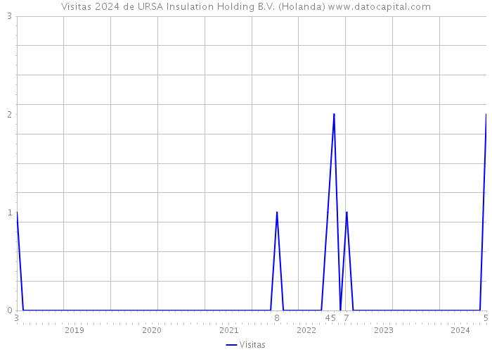 Visitas 2024 de URSA Insulation Holding B.V. (Holanda) 