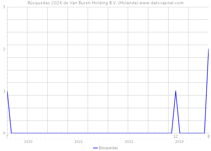 Búsquedas 2024 de Van Buren Holding B.V. (Holanda) 
