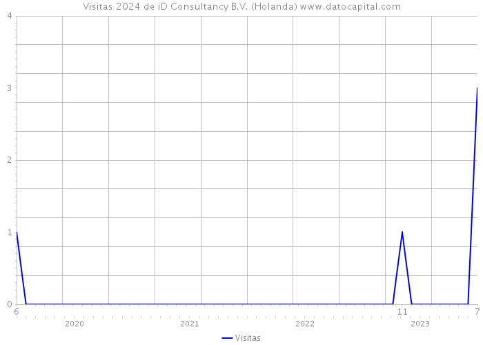 Visitas 2024 de iD Consultancy B.V. (Holanda) 