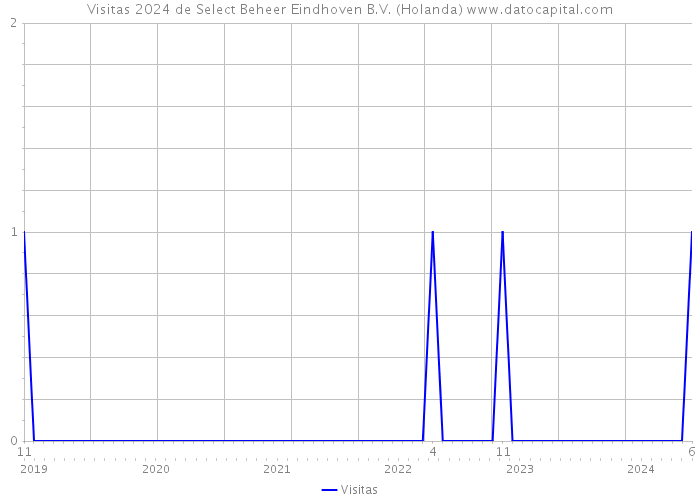 Visitas 2024 de Select Beheer Eindhoven B.V. (Holanda) 