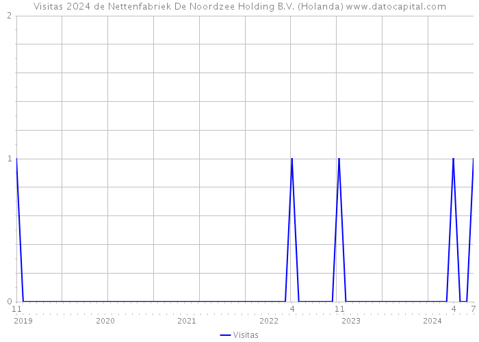 Visitas 2024 de Nettenfabriek De Noordzee Holding B.V. (Holanda) 