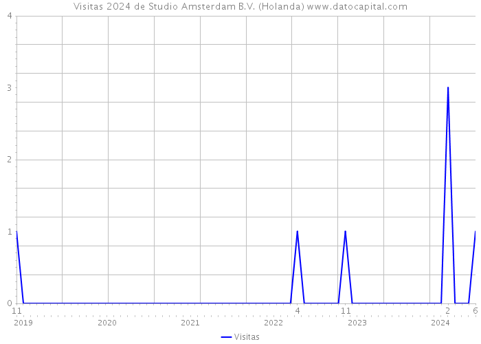 Visitas 2024 de Studio Amsterdam B.V. (Holanda) 