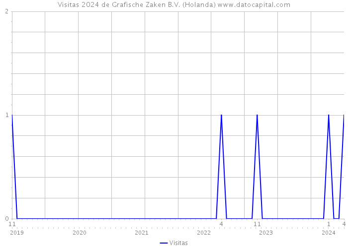 Visitas 2024 de Grafische Zaken B.V. (Holanda) 