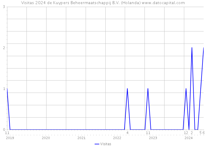 Visitas 2024 de Kuypers Beheermaatschappij B.V. (Holanda) 